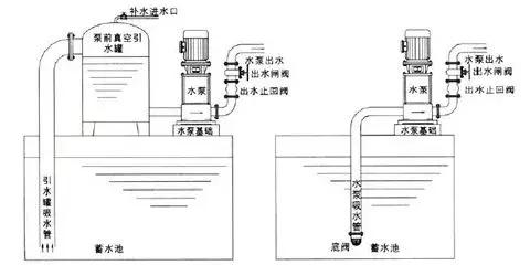 止回閥到底應該安裝在什么位置？你裝對了嗎？